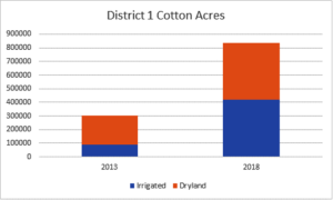 2013 to 2018 cotton acreage comparison in District 1